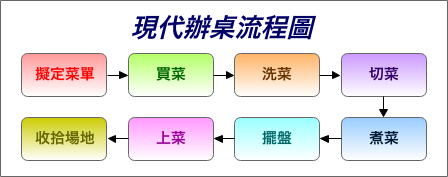 現代辦桌流程圖